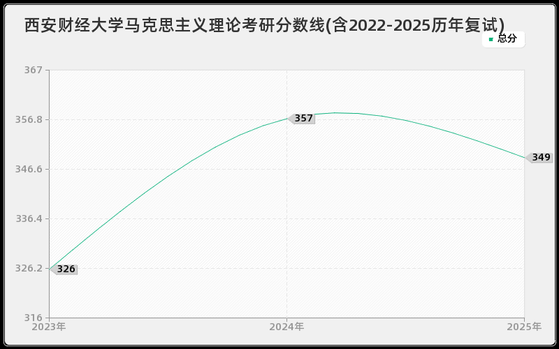 西安财经大学马克思主义理论考研分数线(含2022-2025历年复试)