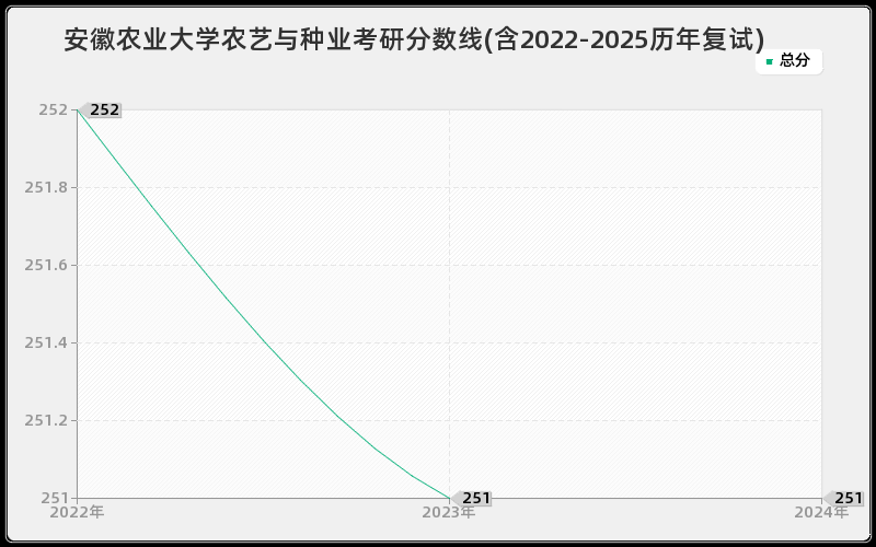 安徽农业大学农艺与种业考研分数线(含2022-2025历年复试)