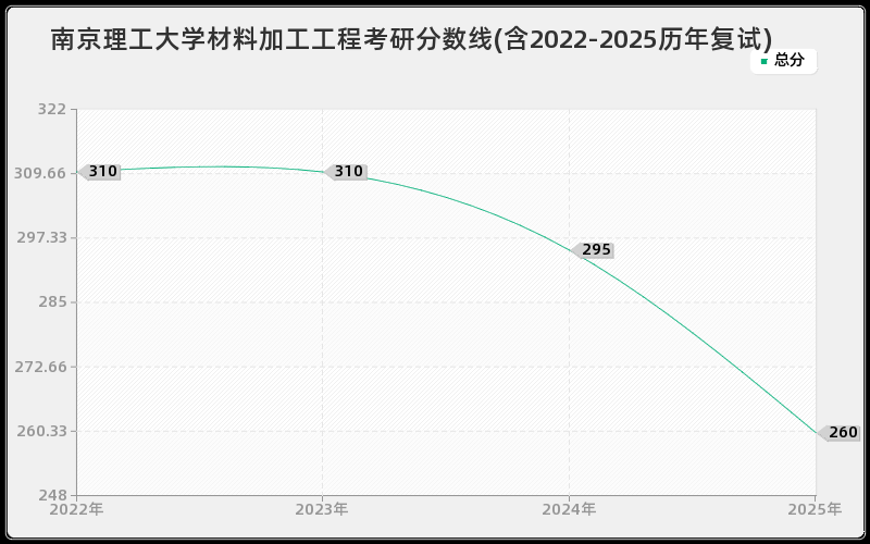 南京理工大学材料加工工程考研分数线(含2022-2025历年复试)