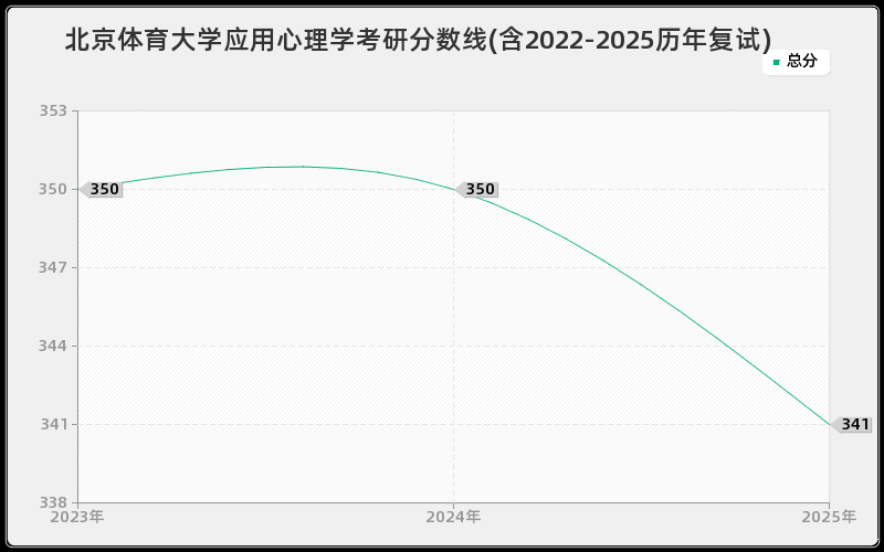 北京体育大学应用心理学考研分数线(含2022-2025历年复试)