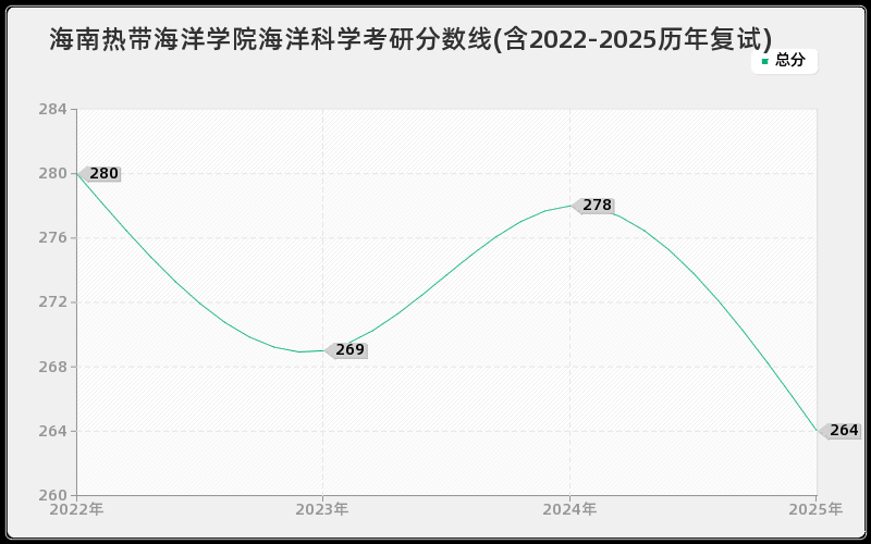 海南热带海洋学院海洋科学考研分数线(含2022-2025历年复试)