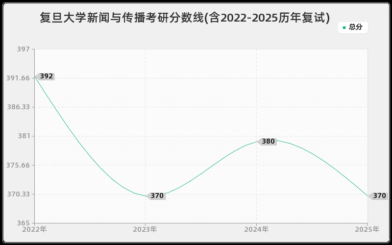 复旦大学新闻与传播考研分数线(含2022-2025历年复试)