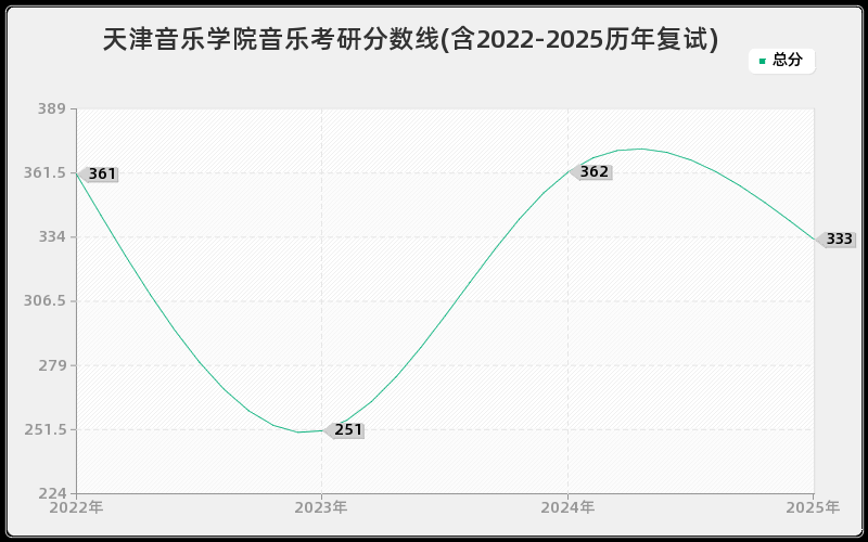 天津音乐学院音乐考研分数线(含2022-2025历年复试)