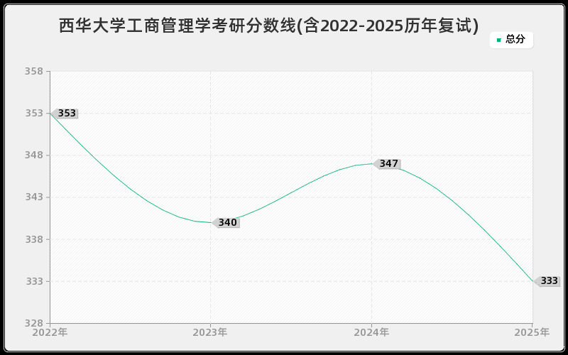 西华大学工商管理学考研分数线(含2022-2025历年复试)
