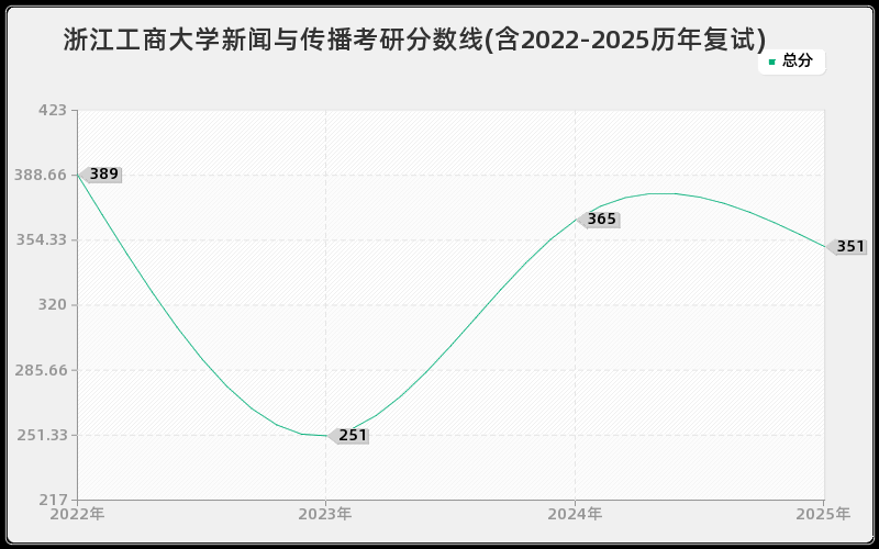 浙江工商大学新闻与传播考研分数线(含2022-2025历年复试)