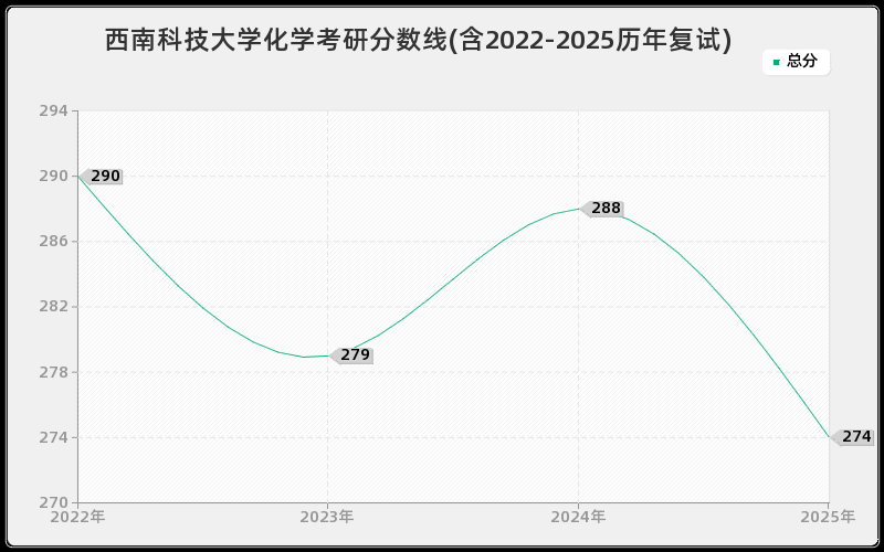 西南科技大学化学考研分数线(含2022-2025历年复试)
