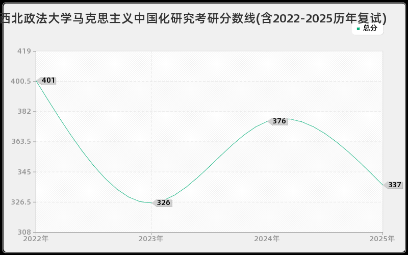 西北政法大学马克思主义中国化研究考研分数线(含2022-2025历年复试)