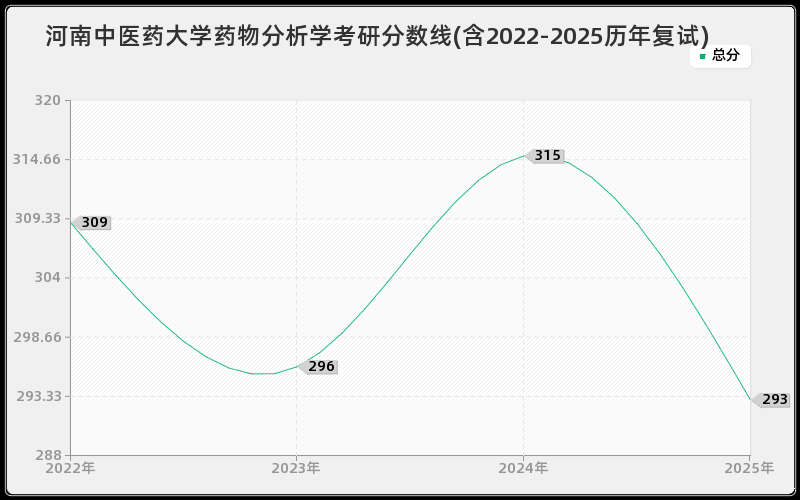 河南中医药大学药物分析学考研分数线(含2022-2025历年复试)