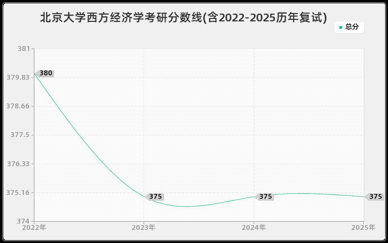 北京大学西方经济学考研分数线(含2022-2025历年复试)