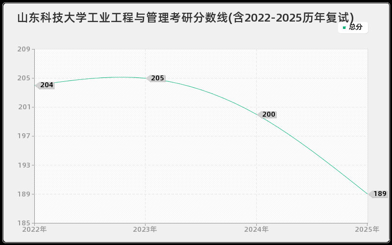 山东科技大学工业工程与管理考研分数线(含2022-2025历年复试)