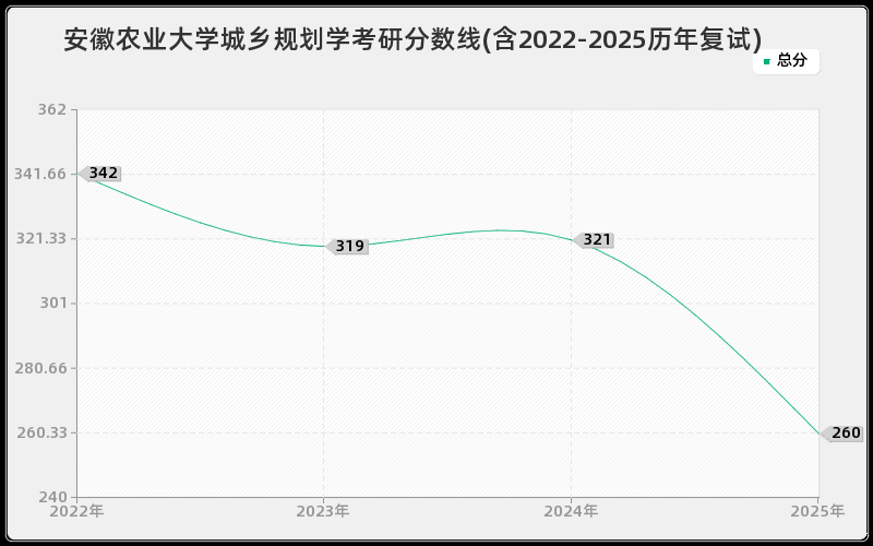 安徽农业大学城乡规划学考研分数线(含2022-2025历年复试)