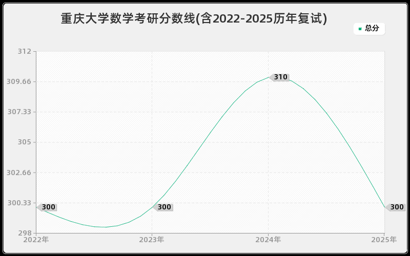 重庆大学数学考研分数线(含2022-2025历年复试)