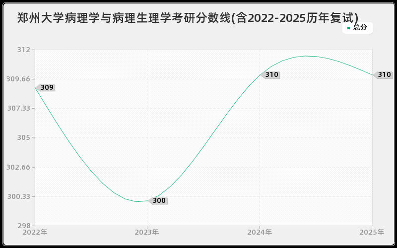 郑州大学病理学与病理生理学考研分数线(含2022-2025历年复试)