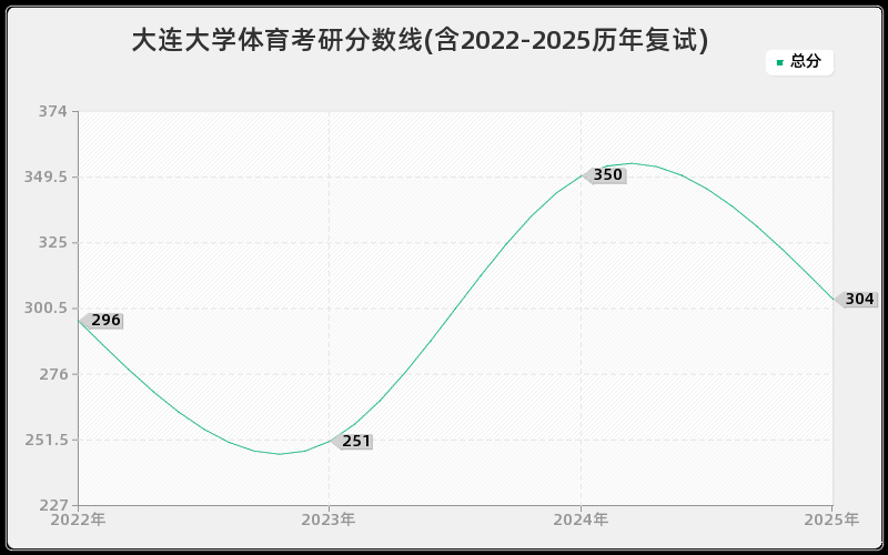 大连大学体育考研分数线(含2022-2025历年复试)