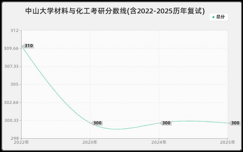 中山大学材料与化工考研分数线(含2022-2025历年复试)
