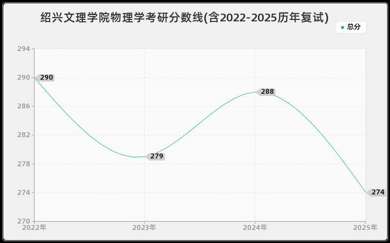 绍兴文理学院物理学考研分数线(含2022-2025历年复试)