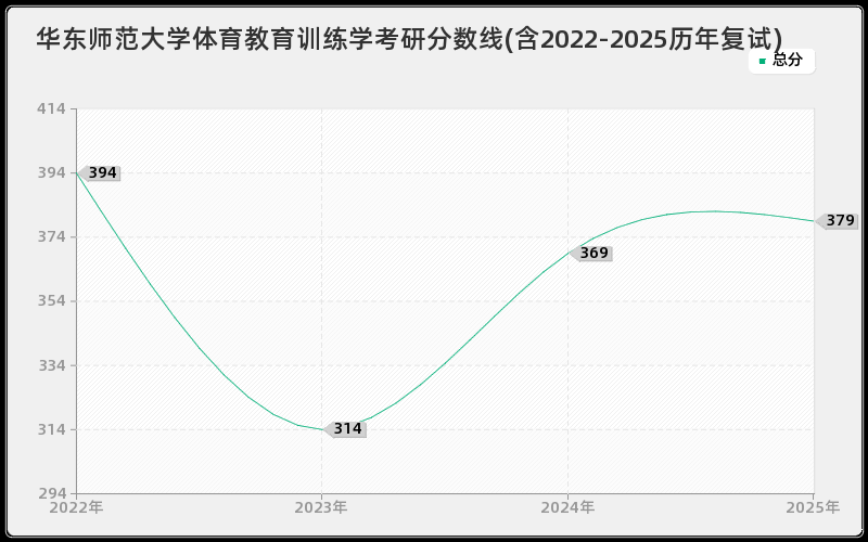 华东师范大学体育教育训练学考研分数线(含2022-2025历年复试)