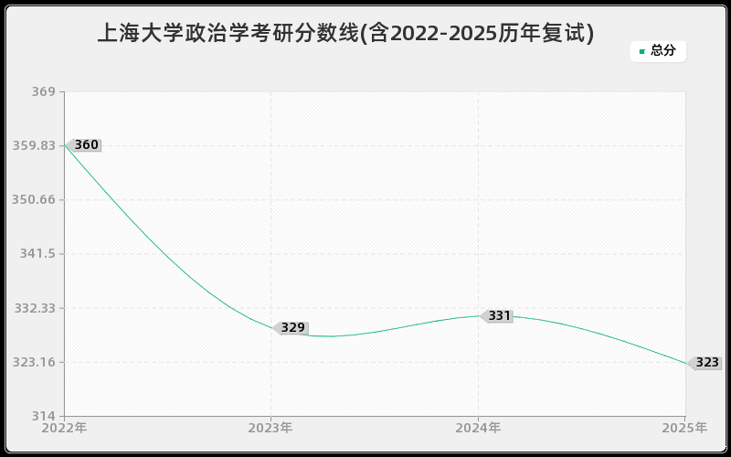 上海大学政治学考研分数线(含2022-2025历年复试)