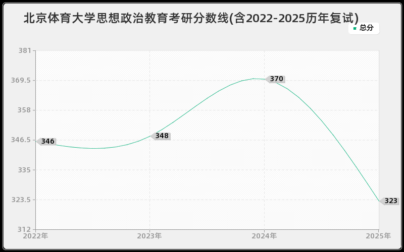 北京体育大学思想政治教育考研分数线(含2022-2025历年复试)
