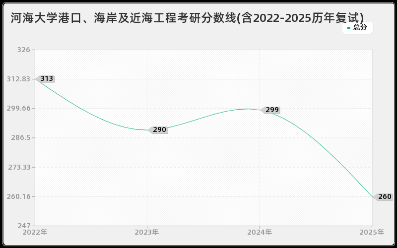 河海大学港口、海岸及近海工程考研分数线(含2022-2025历年复试)