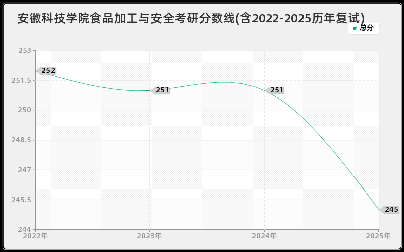 安徽科技学院食品加工与安全考研分数线(含2022-2025历年复试)