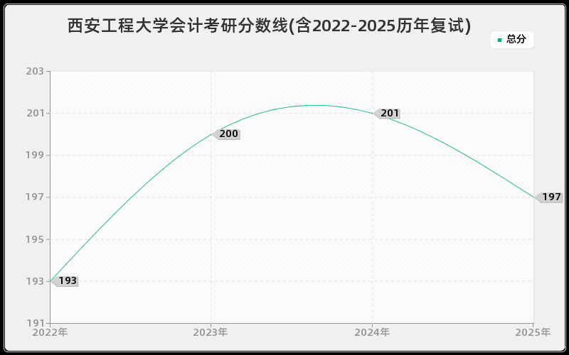 西安工程大学会计考研分数线(含2022-2025历年复试)