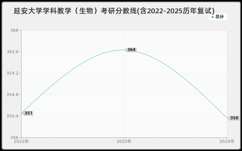 延安大学学科教学（生物）考研分数线(含2022-2025历年复试)
