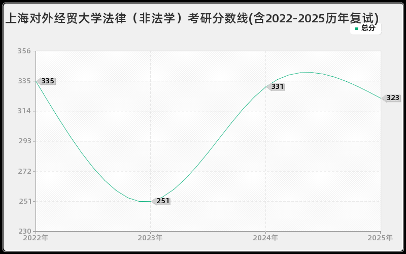 上海对外经贸大学法律（非法学）考研分数线(含2022-2025历年复试)