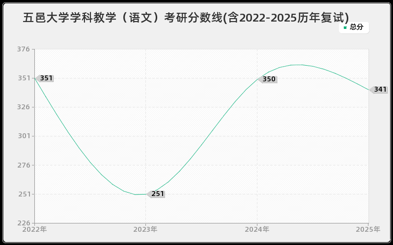五邑大学学科教学（语文）考研分数线(含2022-2025历年复试)