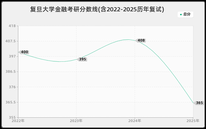 复旦大学金融考研分数线(含2022-2025历年复试)