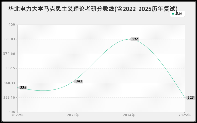 华北电力大学马克思主义理论考研分数线(含2022-2025历年复试)