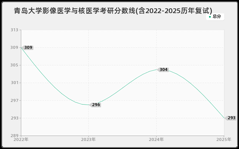 青岛大学影像医学与核医学考研分数线(含2022-2025历年复试)