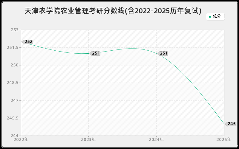 天津农学院农业管理考研分数线(含2022-2025历年复试)