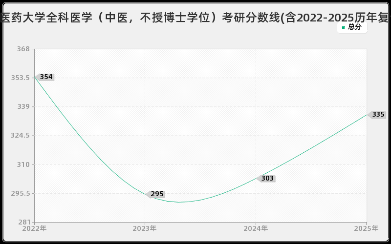 天津中医药大学全科医学（中医，不授博士学位）考研分数线(含2022-2025历年复试)