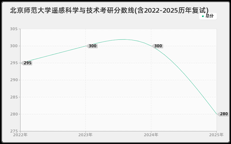 北京师范大学遥感科学与技术考研分数线(含2022-2025历年复试)