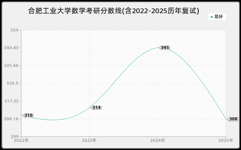 合肥工业大学数学考研分数线(含2022-2025历年复试)