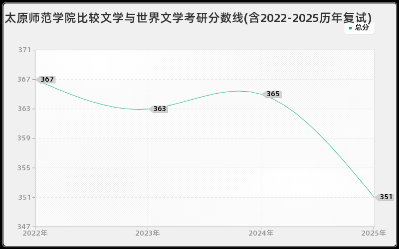 太原师范学院比较文学与世界文学考研分数线(含2022-2025历年复试)