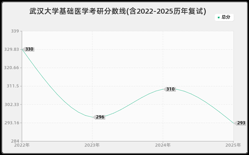 武汉大学基础医学考研分数线(含2022-2025历年复试)