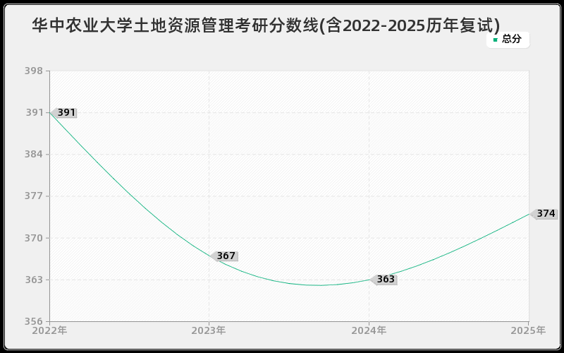 华中农业大学土地资源管理考研分数线(含2022-2025历年复试)
