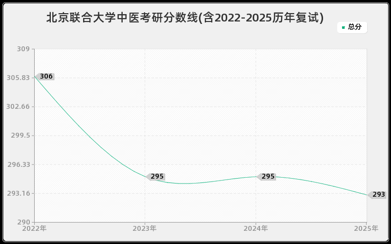 北京联合大学中医考研分数线(含2022-2025历年复试)