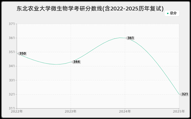 东北农业大学微生物学考研分数线(含2022-2025历年复试)