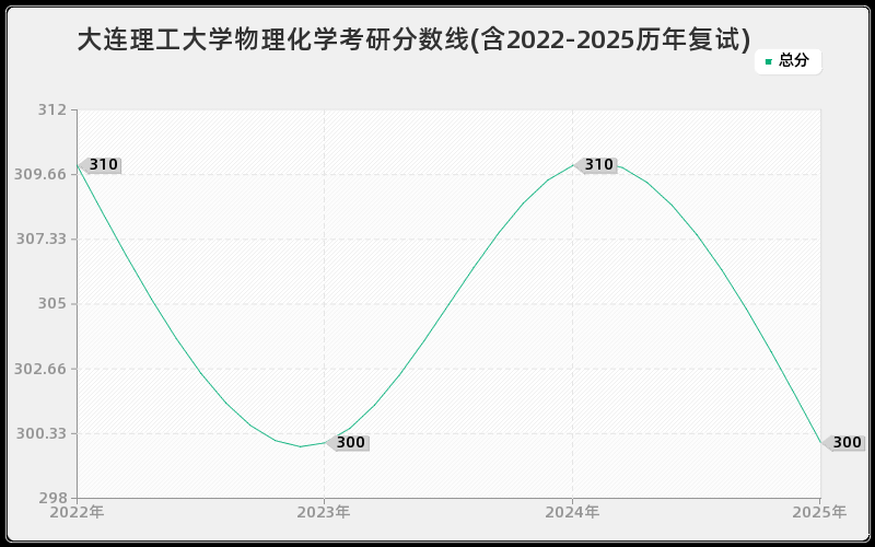 大连理工大学物理化学考研分数线(含2022-2025历年复试)