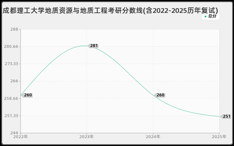成都理工大学地质资源与地质工程考研分数线(含2022-2025历年复试)