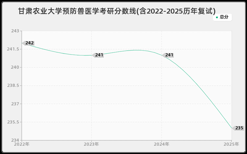甘肃农业大学预防兽医学考研分数线(含2022-2025历年复试)