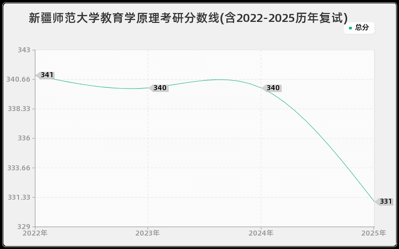 新疆师范大学教育学原理考研分数线(含2022-2025历年复试)