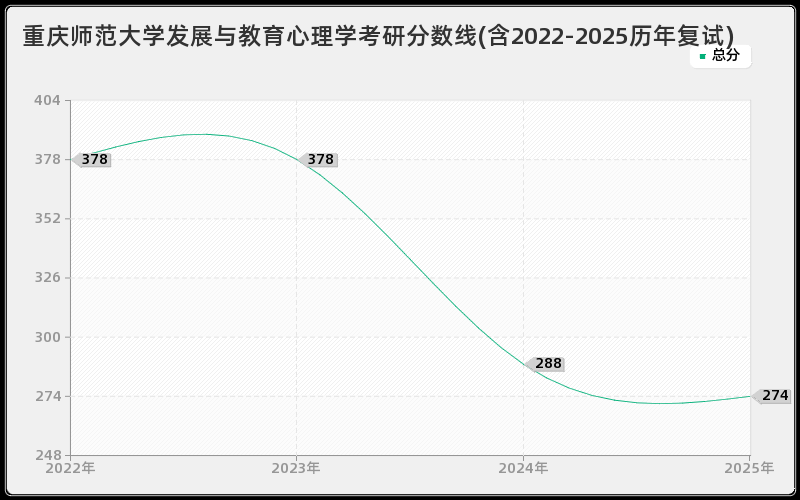 重庆师范大学发展与教育心理学考研分数线(含2022-2025历年复试)