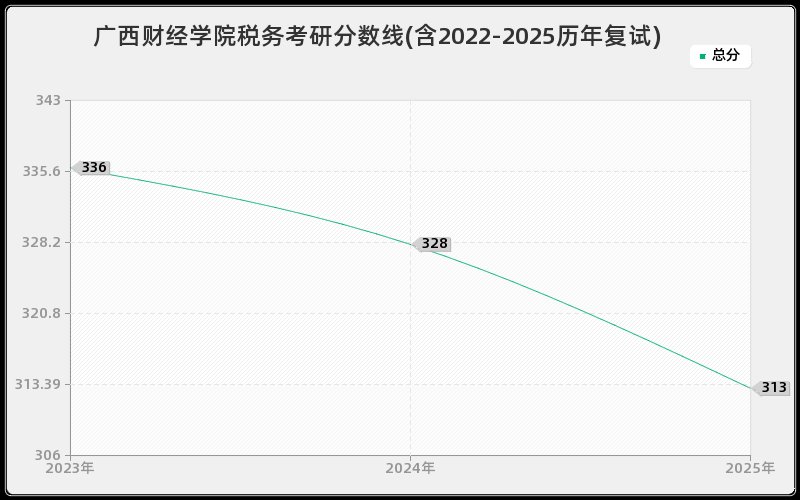 广西财经学院税务考研分数线(含2022-2025历年复试)