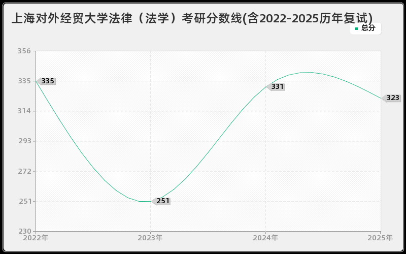 上海对外经贸大学法律（法学）考研分数线(含2022-2025历年复试)