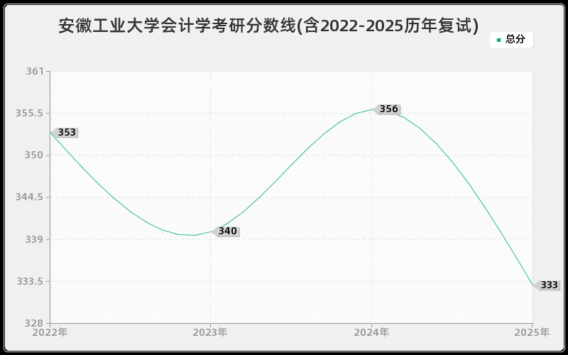 安徽工业大学会计学考研分数线(含2022-2025历年复试)
