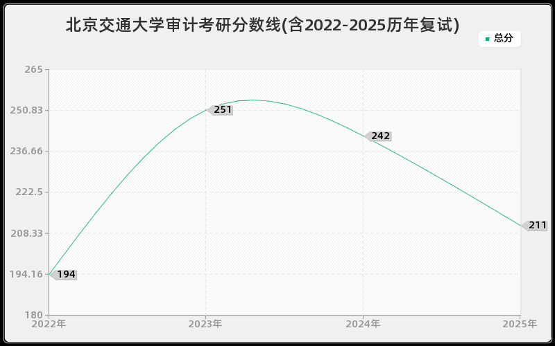 北京交通大学审计考研分数线(含2022-2025历年复试)
